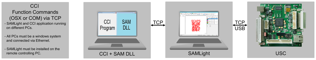 CCI_FunctionCommandsViaTCP